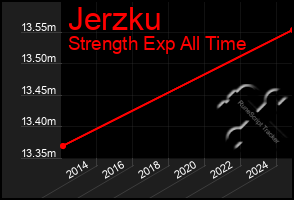 Total Graph of Jerzku