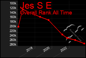 Total Graph of Jes S E