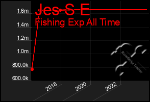 Total Graph of Jes S E