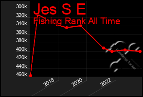 Total Graph of Jes S E