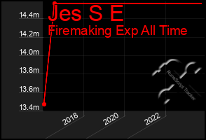 Total Graph of Jes S E