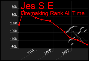 Total Graph of Jes S E