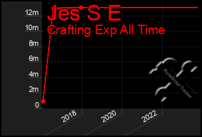 Total Graph of Jes S E