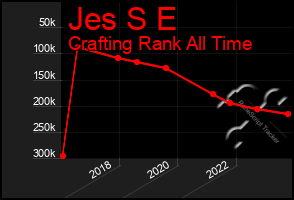 Total Graph of Jes S E