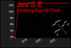 Total Graph of Jes S E