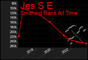 Total Graph of Jes S E