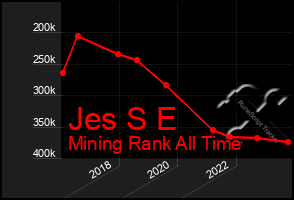 Total Graph of Jes S E