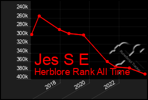 Total Graph of Jes S E