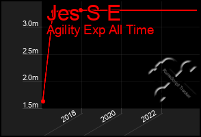 Total Graph of Jes S E