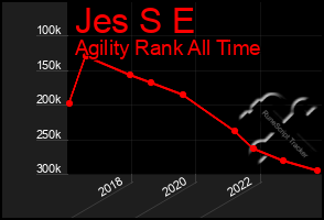 Total Graph of Jes S E