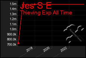 Total Graph of Jes S E