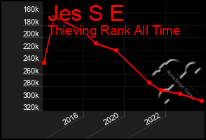 Total Graph of Jes S E