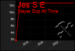 Total Graph of Jes S E