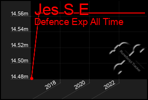 Total Graph of Jes S E