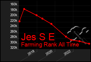 Total Graph of Jes S E