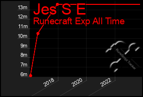 Total Graph of Jes S E