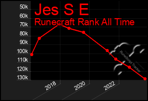 Total Graph of Jes S E