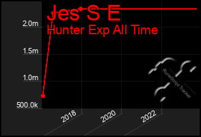 Total Graph of Jes S E