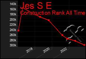 Total Graph of Jes S E