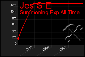 Total Graph of Jes S E