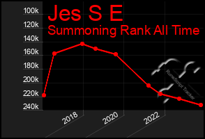 Total Graph of Jes S E