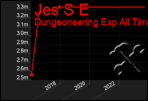 Total Graph of Jes S E