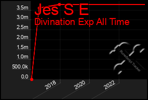 Total Graph of Jes S E