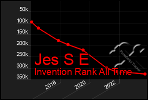 Total Graph of Jes S E