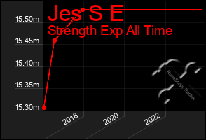 Total Graph of Jes S E