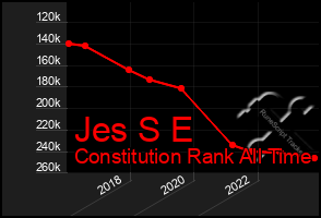 Total Graph of Jes S E