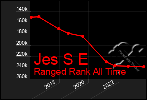 Total Graph of Jes S E