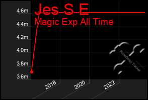 Total Graph of Jes S E