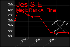 Total Graph of Jes S E