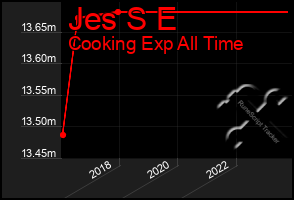 Total Graph of Jes S E