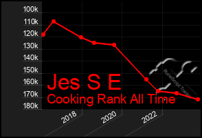 Total Graph of Jes S E