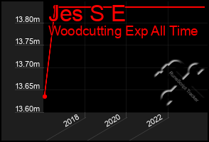 Total Graph of Jes S E