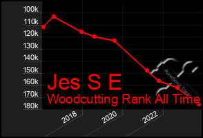 Total Graph of Jes S E