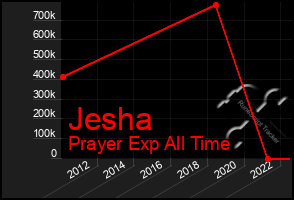 Total Graph of Jesha