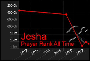 Total Graph of Jesha