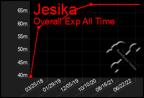 Total Graph of Jesika