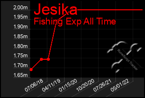 Total Graph of Jesika