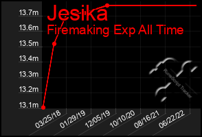 Total Graph of Jesika