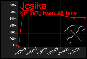 Total Graph of Jesika