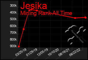 Total Graph of Jesika