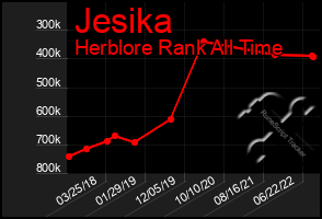 Total Graph of Jesika