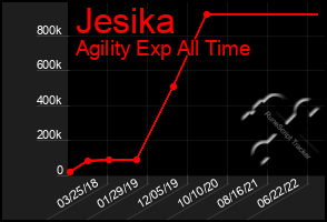 Total Graph of Jesika