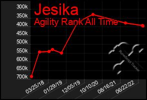 Total Graph of Jesika