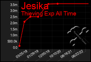 Total Graph of Jesika