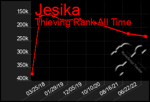 Total Graph of Jesika