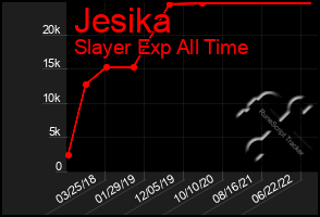 Total Graph of Jesika